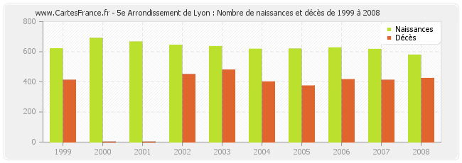 5e Arrondissement de Lyon : Nombre de naissances et décès de 1999 à 2008